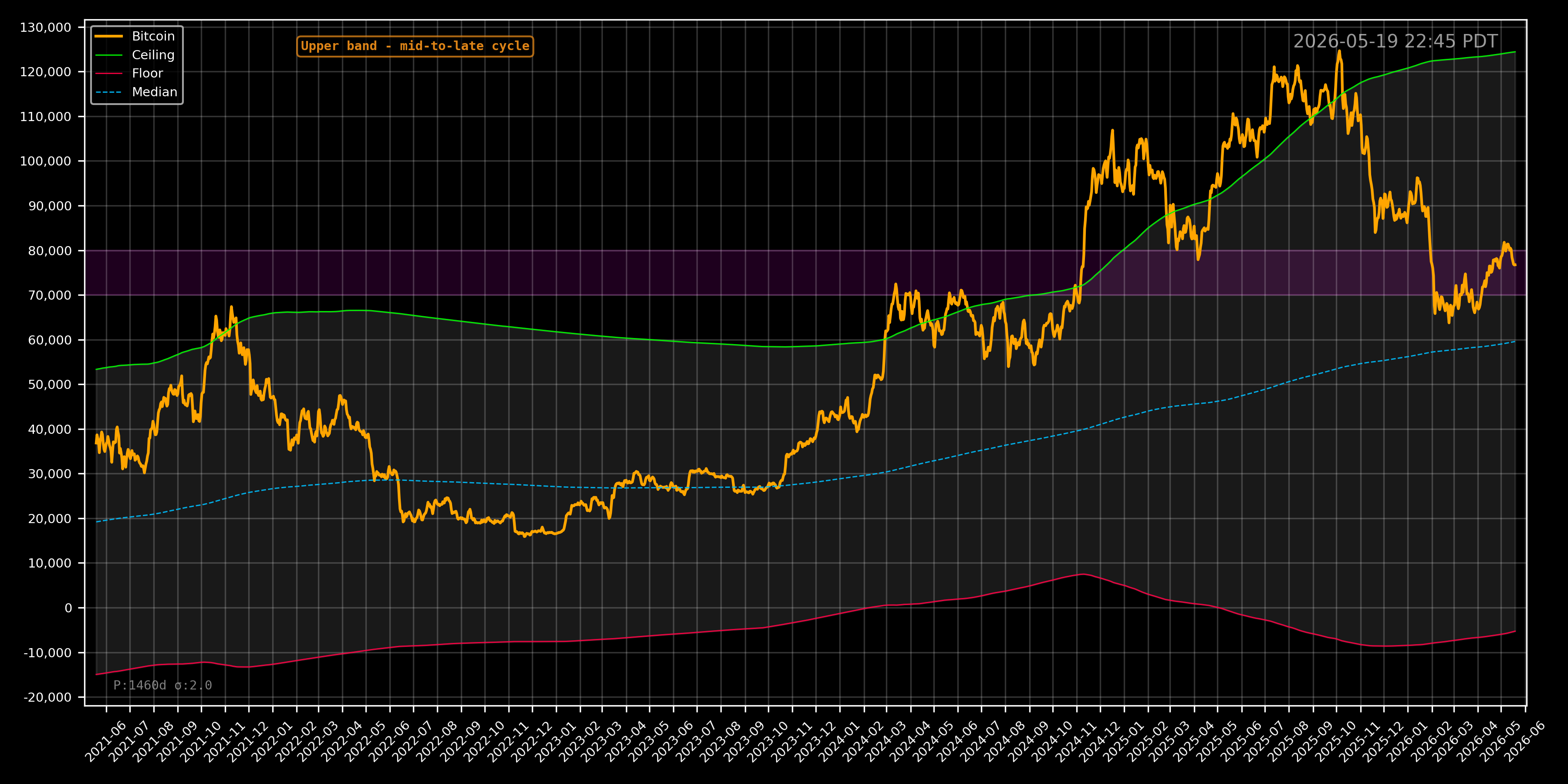 4-Year Cycle Bands