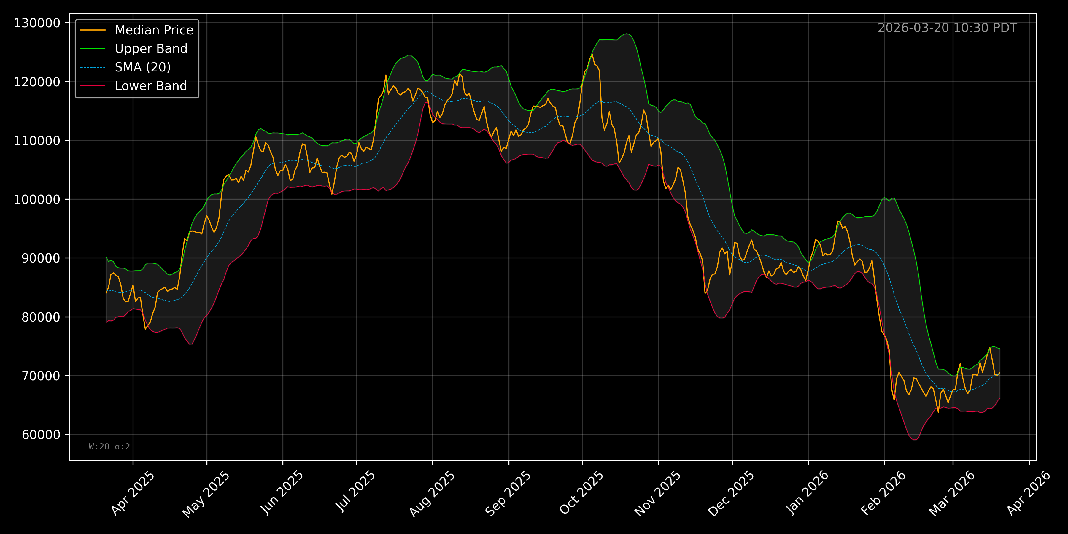 BTCUSD Bollinger Bands Chart - Daily