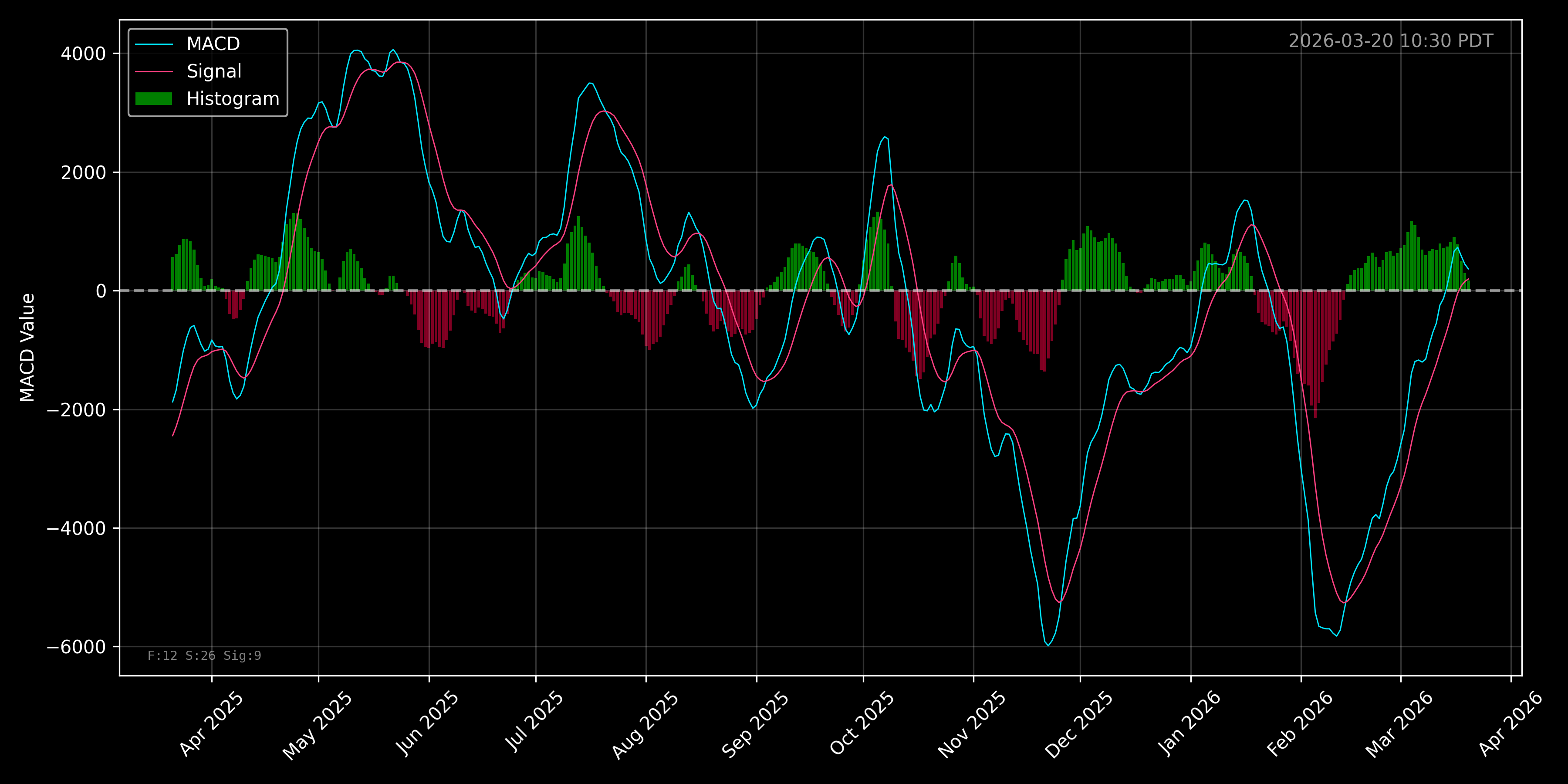BTCUSD MACD Chart - Daily