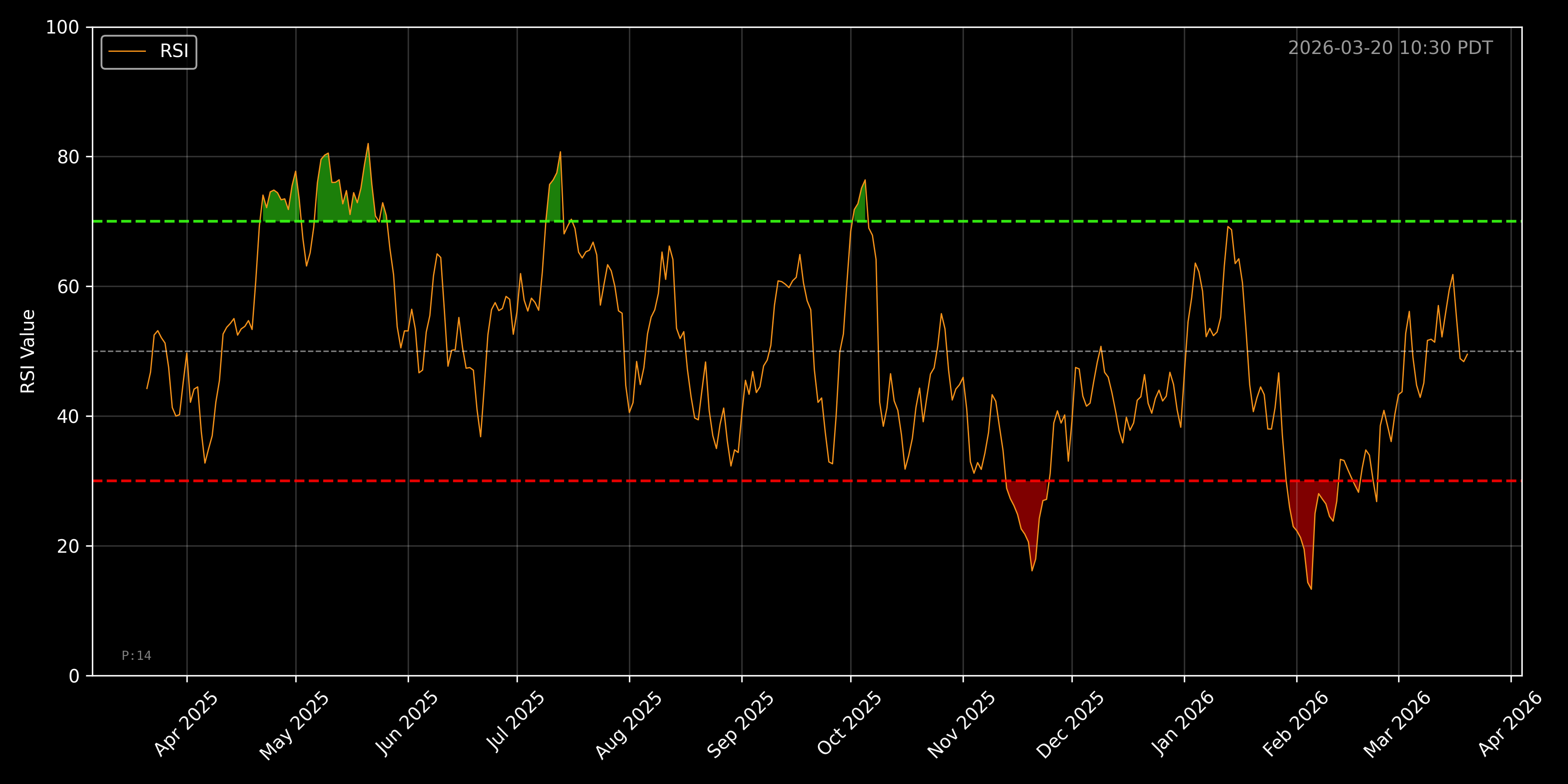 BTCUSD RSI Chart - Daily