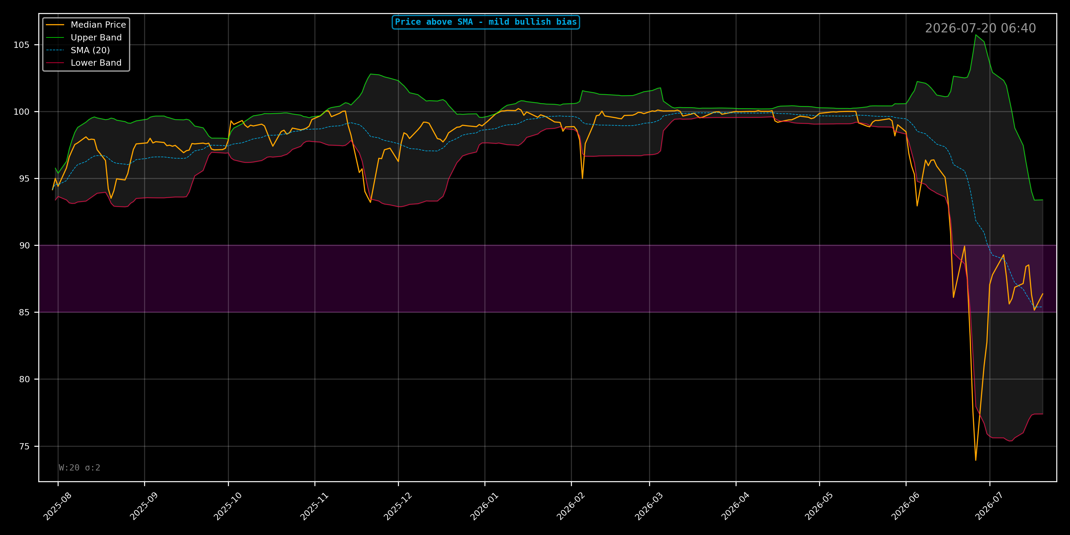 STRC Bollinger Bands Chart - Daily