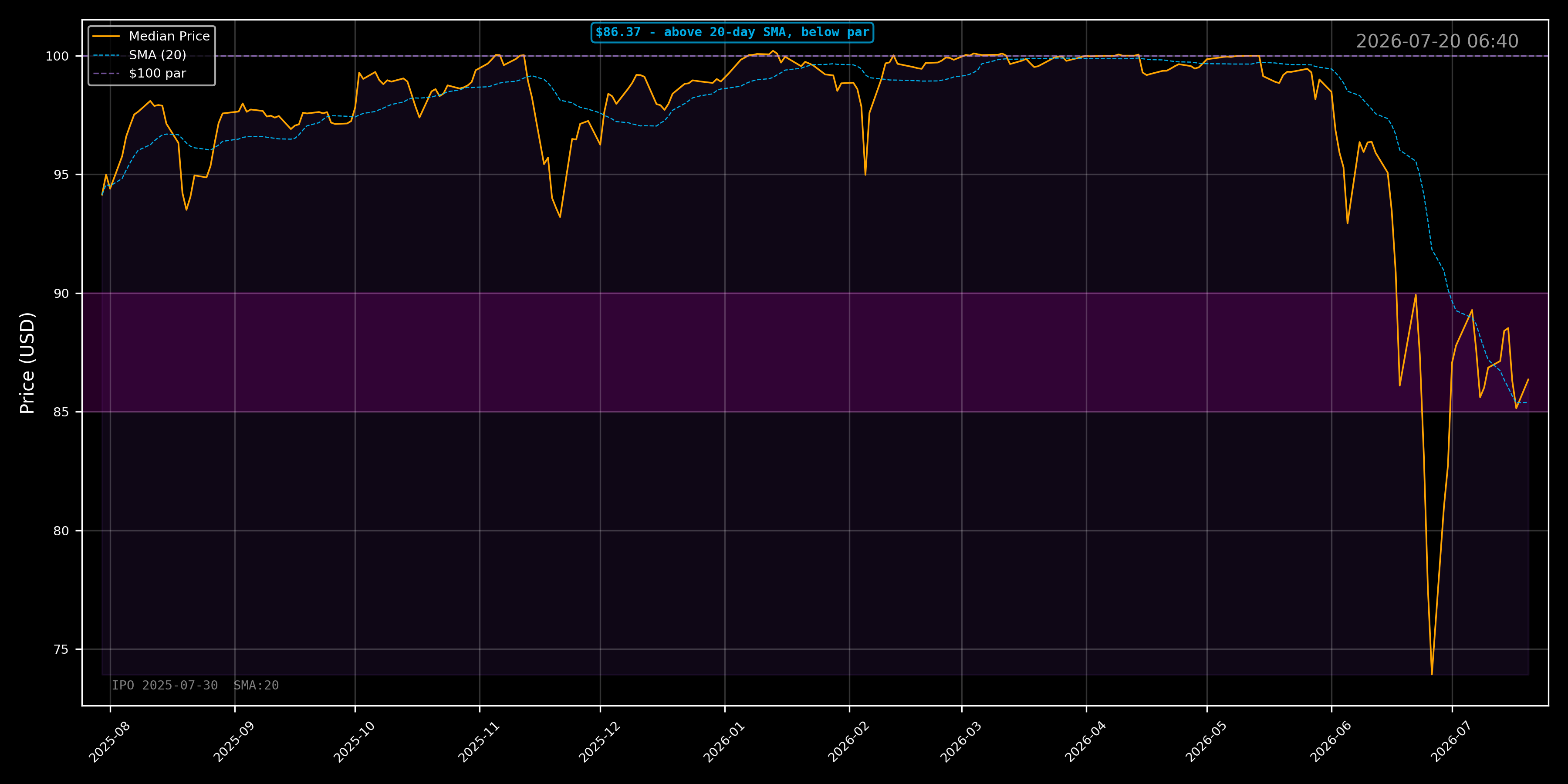 STRC Price Since IPO (2025-07-30)