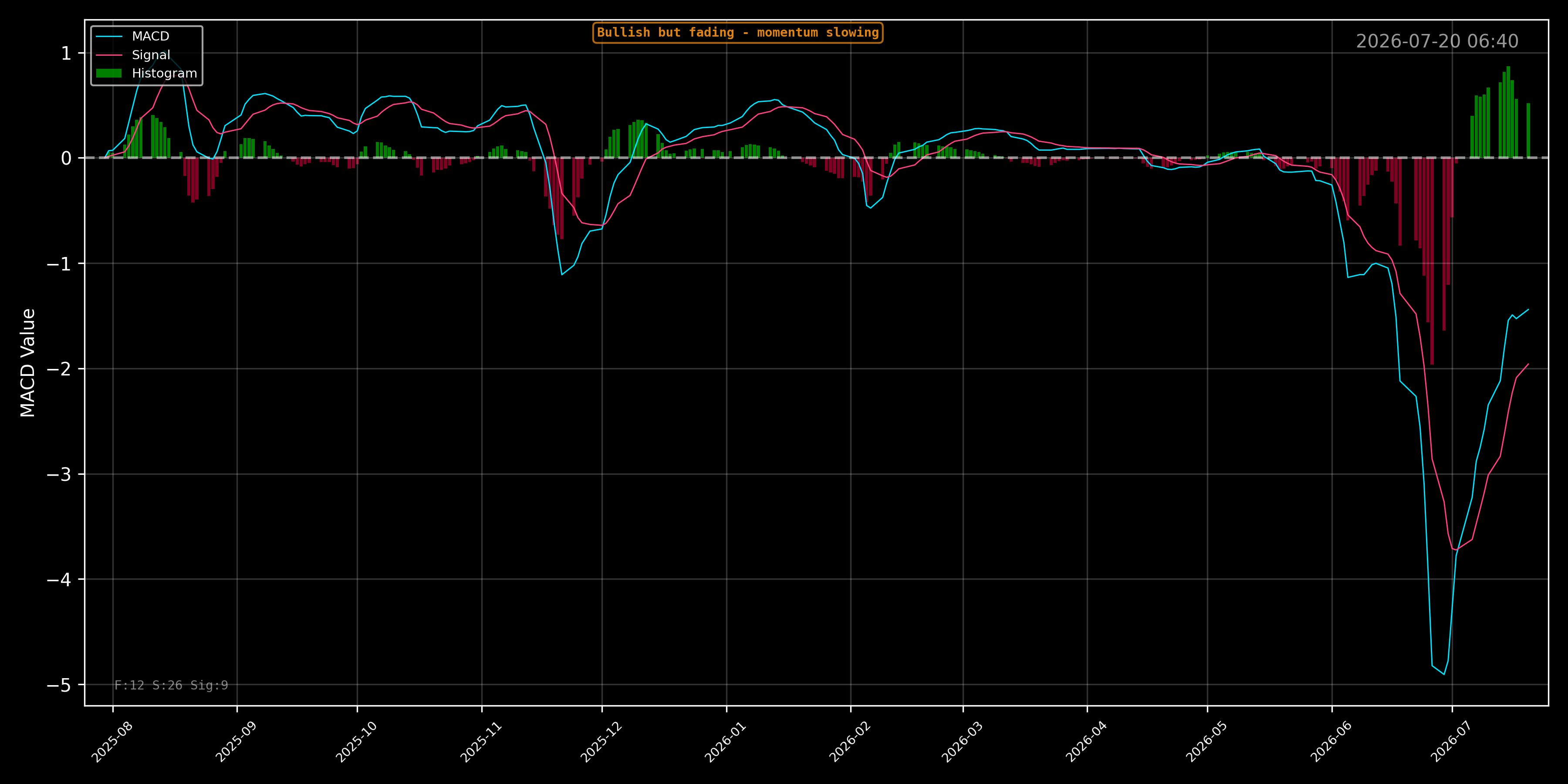 STRC MACD Chart - Daily