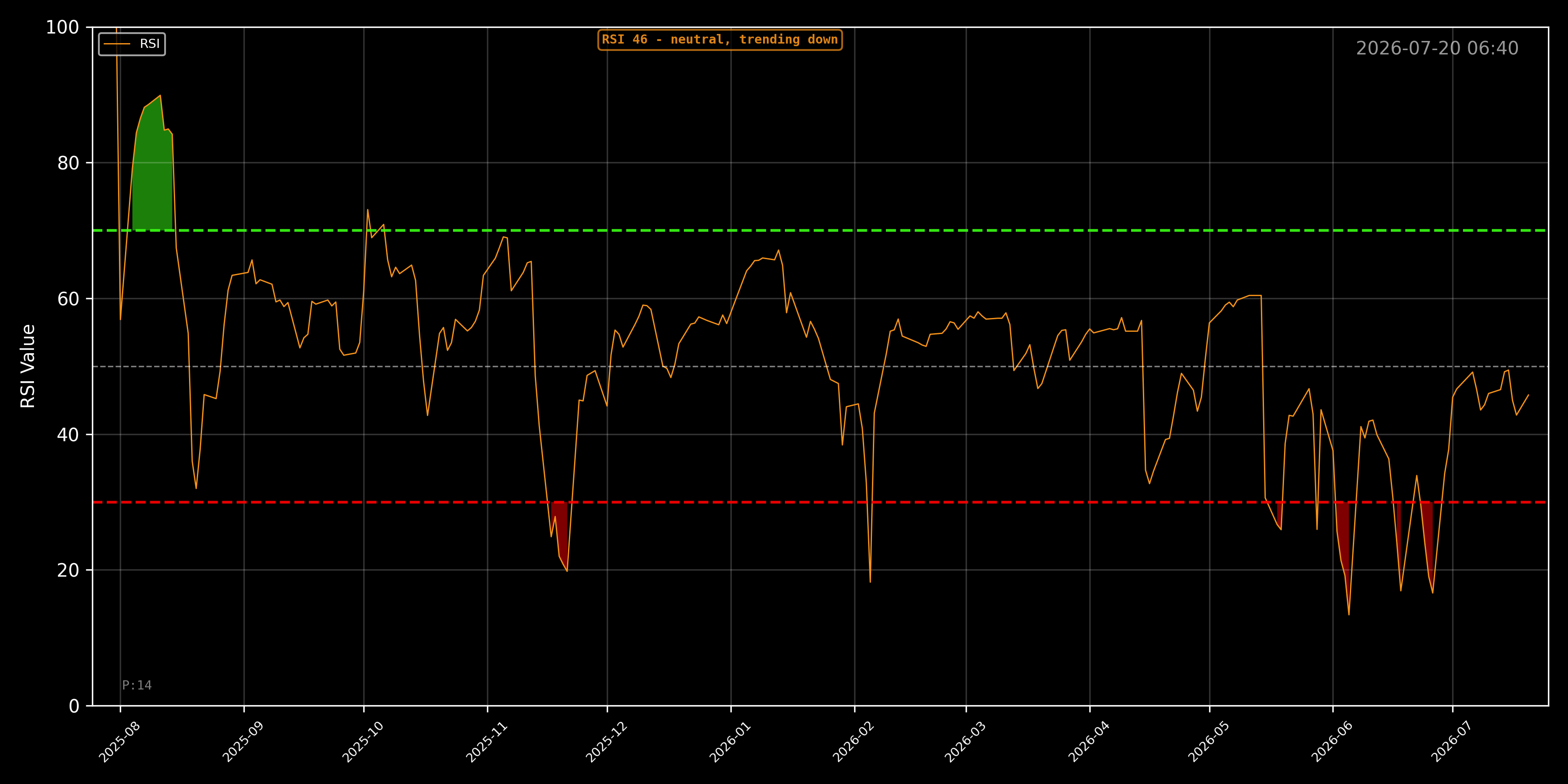STRC RSI Chart - Daily